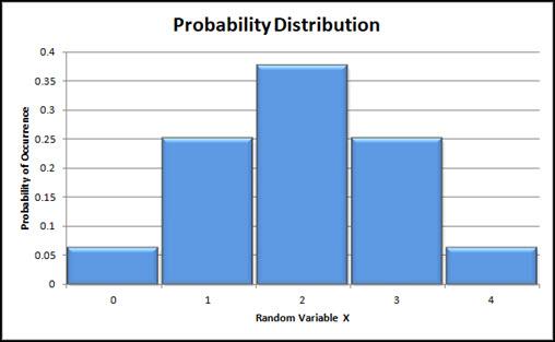 Probability Distributions Lab Reports